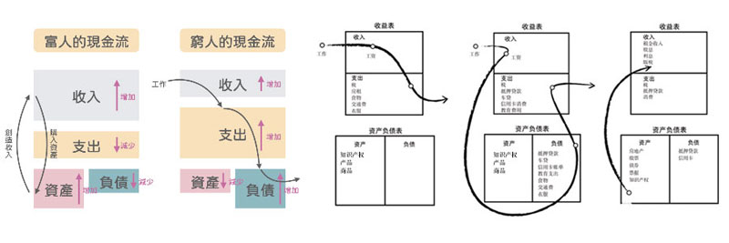 资产与负债现金流