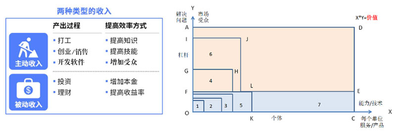收入与解决问题